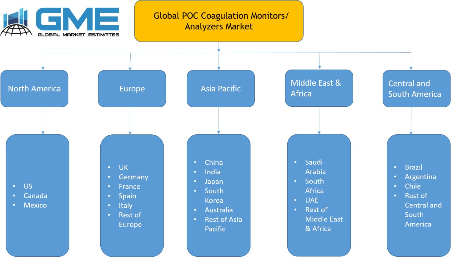 POC Coagulation Monitors Analyzers Market